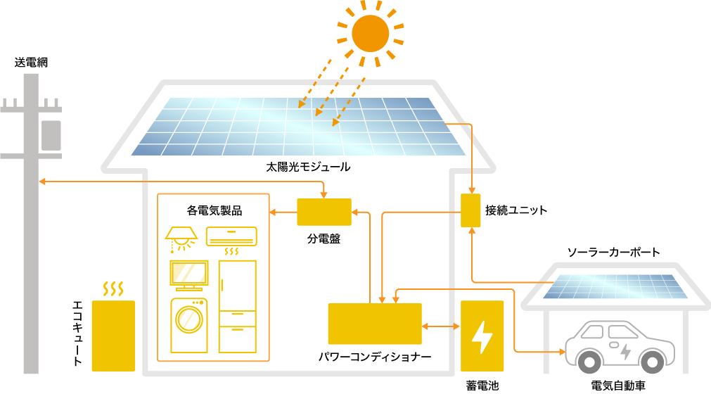 太陽光発電・蓄電池工事説明図